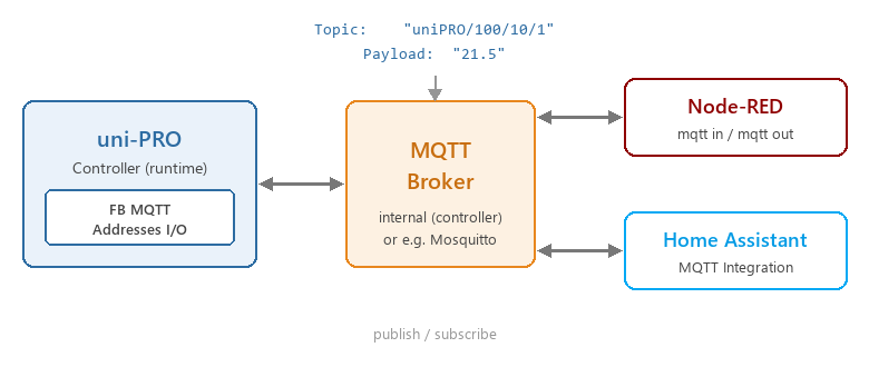 Overview MQTT integration
